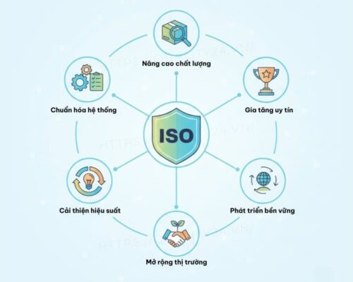 Lợi ích khi doanh nghiệp áp dụng tiêu chuẩn ISO