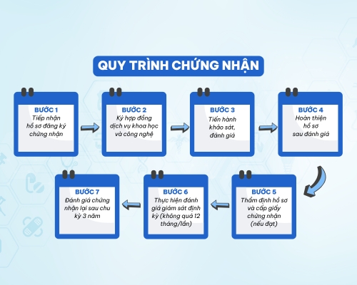 Quy trình chứng nhận